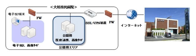 医療連携ネットワークシステム