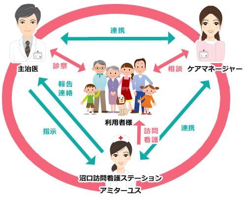 訪問の仕組み