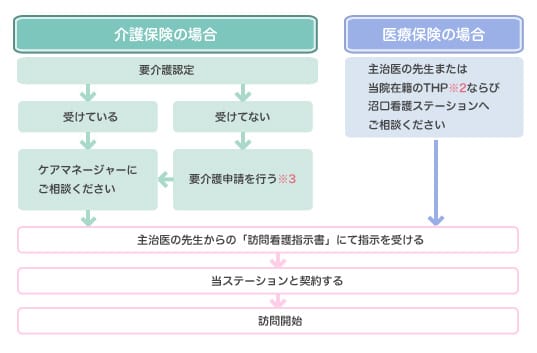 訪問看護を受けるまでの流れ